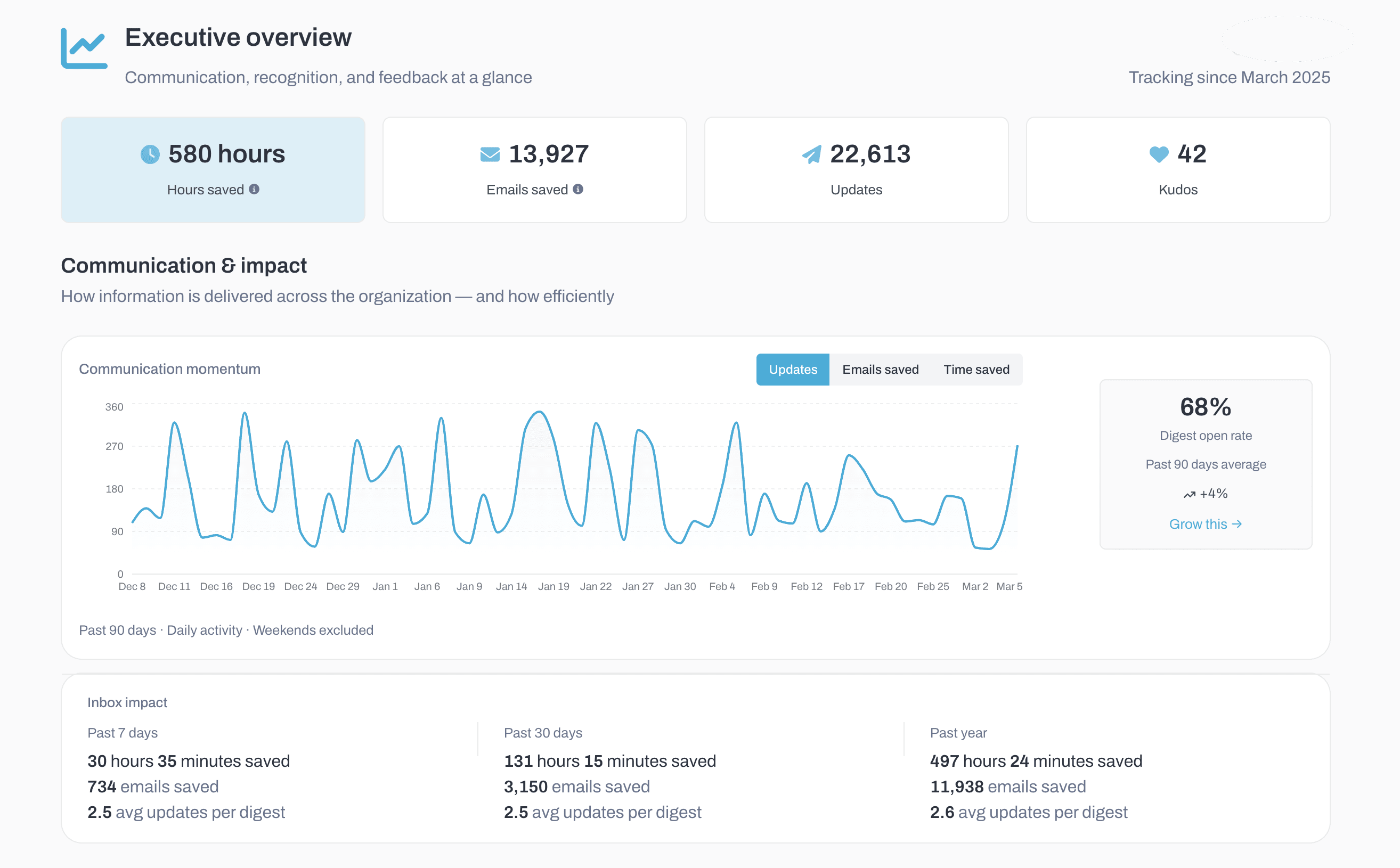 Teamvibe executive overview dashboard showing communication impact, emails saved, and engagement trends